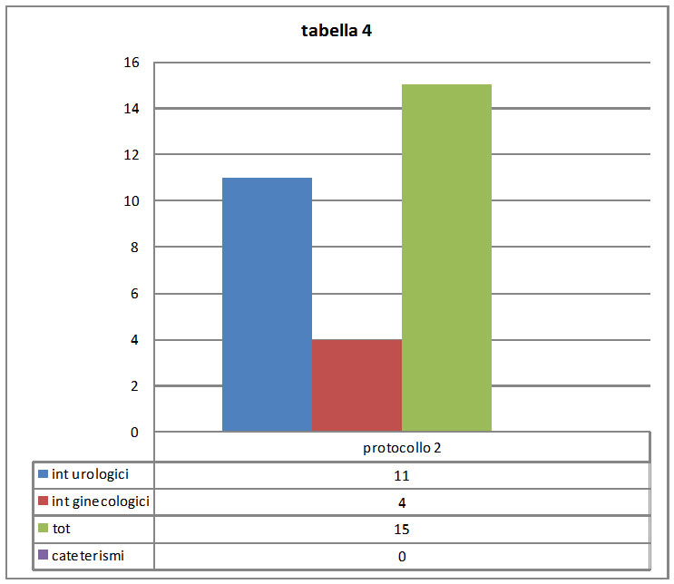 Tabella e grafico 4 - descrizione delle procedure condotte per misurare il volume vescicale secondo il protocollo n.2