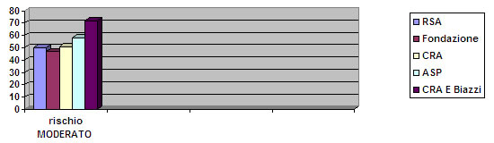 Figura 3 - Rischio moderato