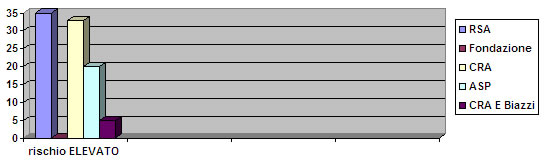 Figura 4 - Rischio elevato