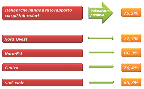 Figura 1 - Positiva valutazione dell'attività degli infermieri