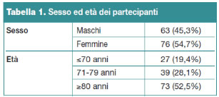 Tabella 1. Sesso ed età dei partecipanti