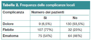 Tabella 2. Frequenza delle complicanze locali