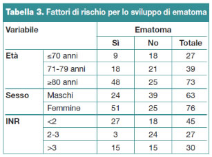 Tabella 3. Fattori di rischio per lo sviluppo di ematoma