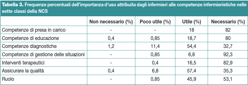 Tabella 3. Frequenze percentuali dell'importanza d'uso attribuita dagli infermieri alle competenze infermieristiche nelle sette classi della NCS