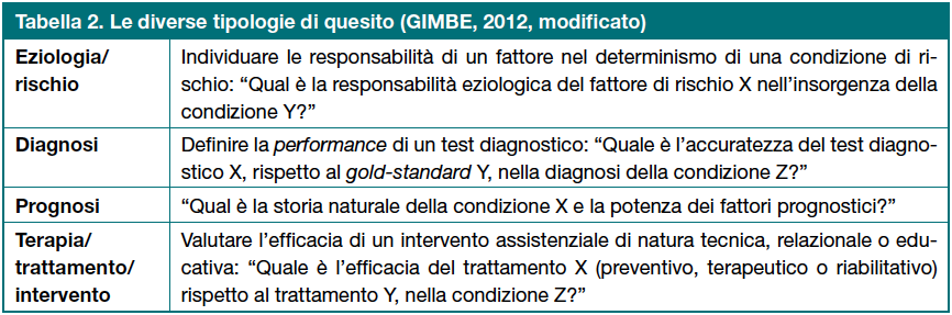 Tabella 2. Le diverse tipologie di quesito (GIMBE, 2012, modificato)