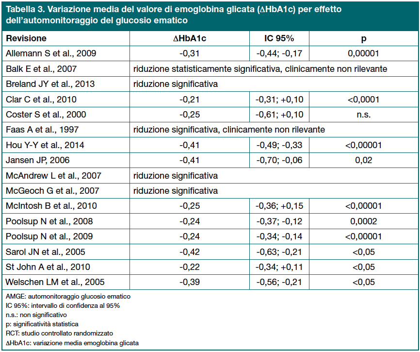 Tabella 3. Variazione media del valore di emoglobina glicata (ΔHbA1c) per effetto dell’automonitoraggio del glucosio ematico