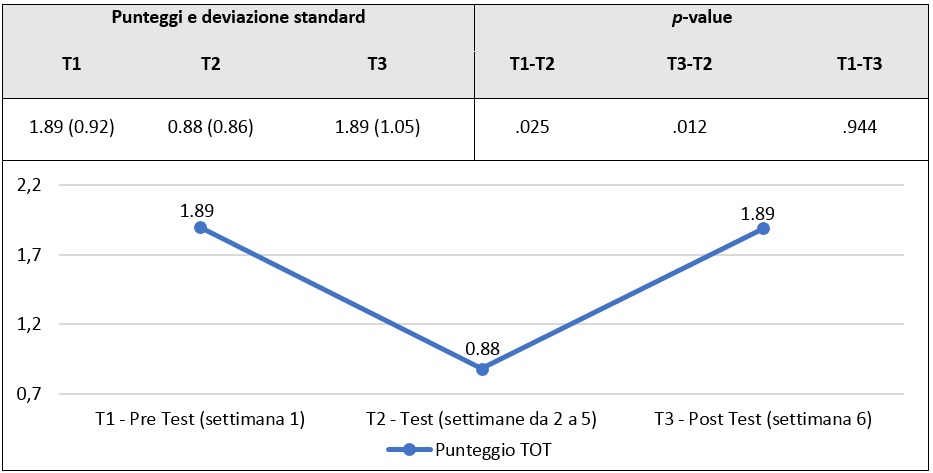 Figura 2 - Statistiche descrittive, test di Wilcoxon e rappresentazione grafica dei punteggi medi di CMAI-M
