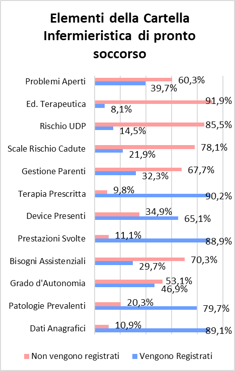 Figura 2. Informazioni registrate nella Cartella Infermieristica di Pronto Soccorso (%) (n. rispondenti 47)