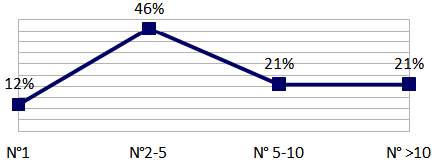 Grafico 2 - Numero violenze verbali subite negli ultimi 12 mesi