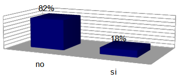 Grafico 3 - Aggressione fisica subita negli ultimi 12 mesi