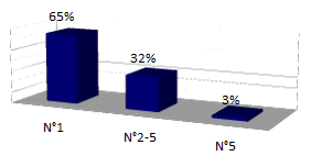 Grafico 4 - Numero aggressione fisica subita negli ultimi 12 mesi