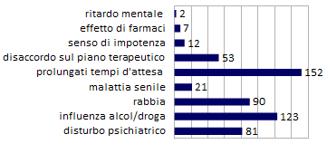 Grafico 5 - Cause scatenanti la violenza (strumento statistico MODA)