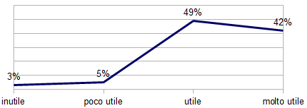 Grafico 7 - Utilità di introdurre un sistema di reporting