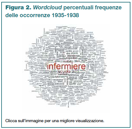 Figura 2 - Wordcloud percentuali frequenze delle occorrenze 1935-1938