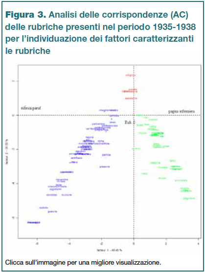 Figura 3 - Analisi delle corrispondenze (AC) delle rubriche presenti nel periodo 1935-1938 per l'individuazione dei fattori caratterizzanti le rubriche