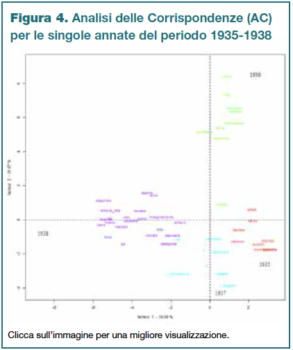 Figura 4. Analisi delle Corrispondenze (AC) per le singole annate del periodo 1935-1938