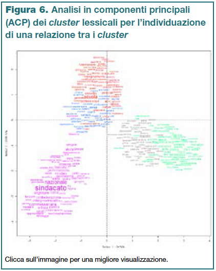 Figura 6 - Analisi in componenti principali (ACP) dei cluster lessicali per l’individuazione di una relazione tra i cluster