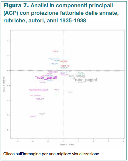 Figura 7 - Analisi in componenti principali (ACP) con proiezione fattoriale delle annate, rubriche, autori, anni 1935-1938