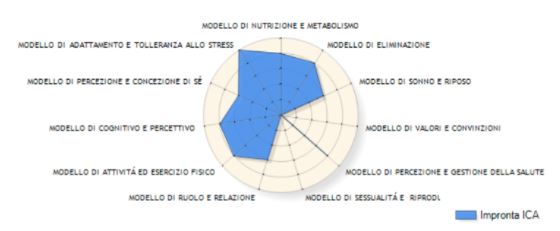 La complessità assistenziale del paziente affetto da Covid-19 in area sub-intensiva. Risultati di uno studio osservazionale retrospettivo